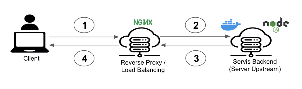 Alur Request pada Nginx